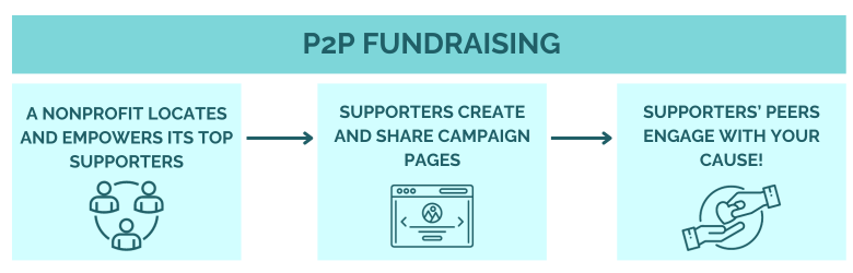 Corporate Matching Gifts and P2P Fundraising process