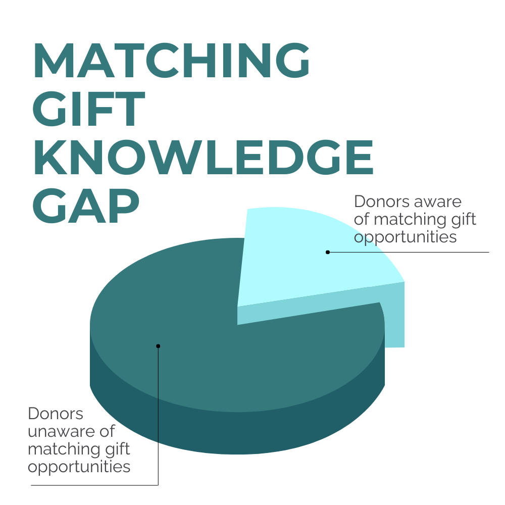 Highlighting matching gifts in donation forms typically involves providing users with their companies' matching gift guidelines.