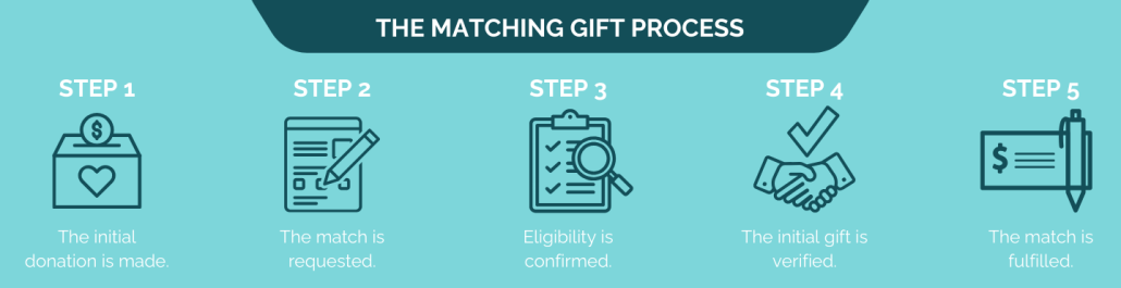 The process of integrating matching gifts and donation forms