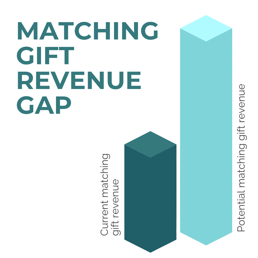 Depiction of the matching gift revenue gap
