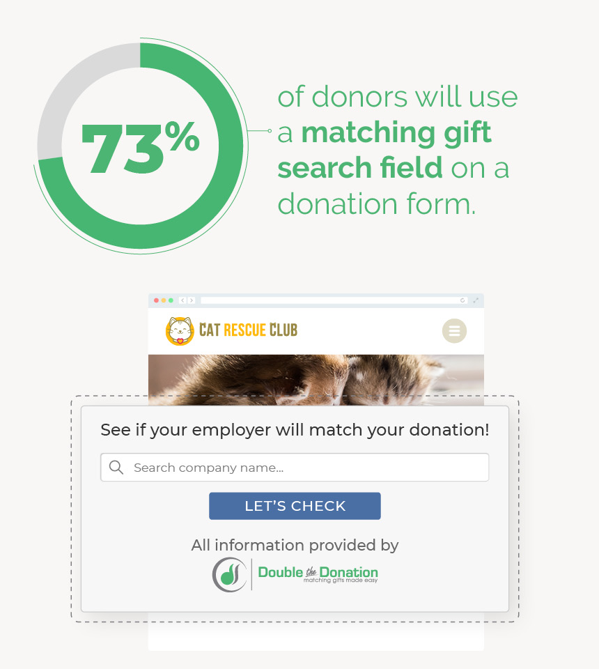 73% of donors will use a matching gift search tool in a donation form.