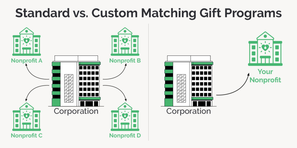 Custom corporate matching gift program overview