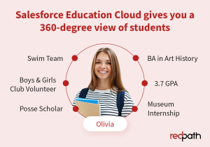 An infographic of a student named Olivia surrounded by a variety of data points.