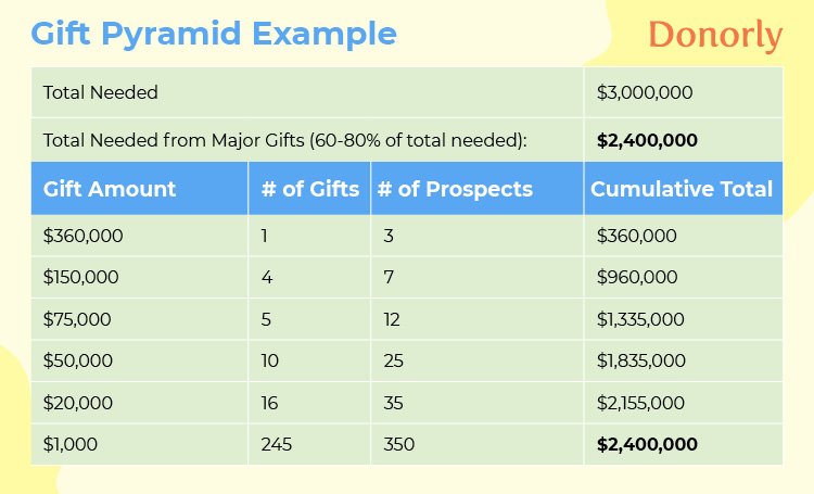 An example gift pyramid showing six different gift amounts and the number of donors needed at each level