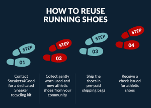 Process to reuse running shoes as explained in the text below.