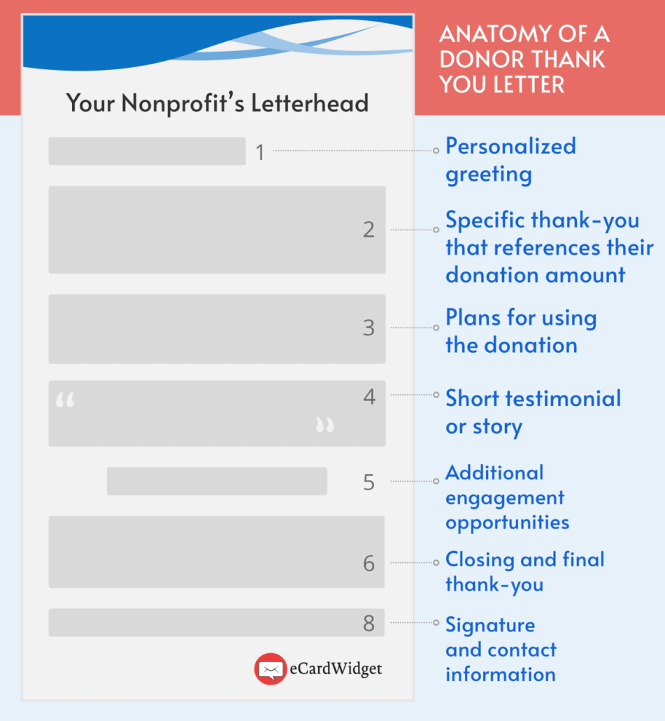 The anatomy of a donor thank-you letter or eCard, as outlined in the text below.