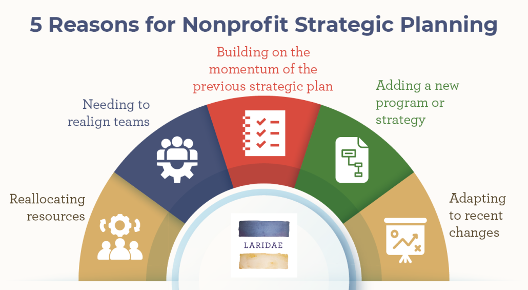 Reasons nonprofits should conduct strategic planning, explained in more detail below.