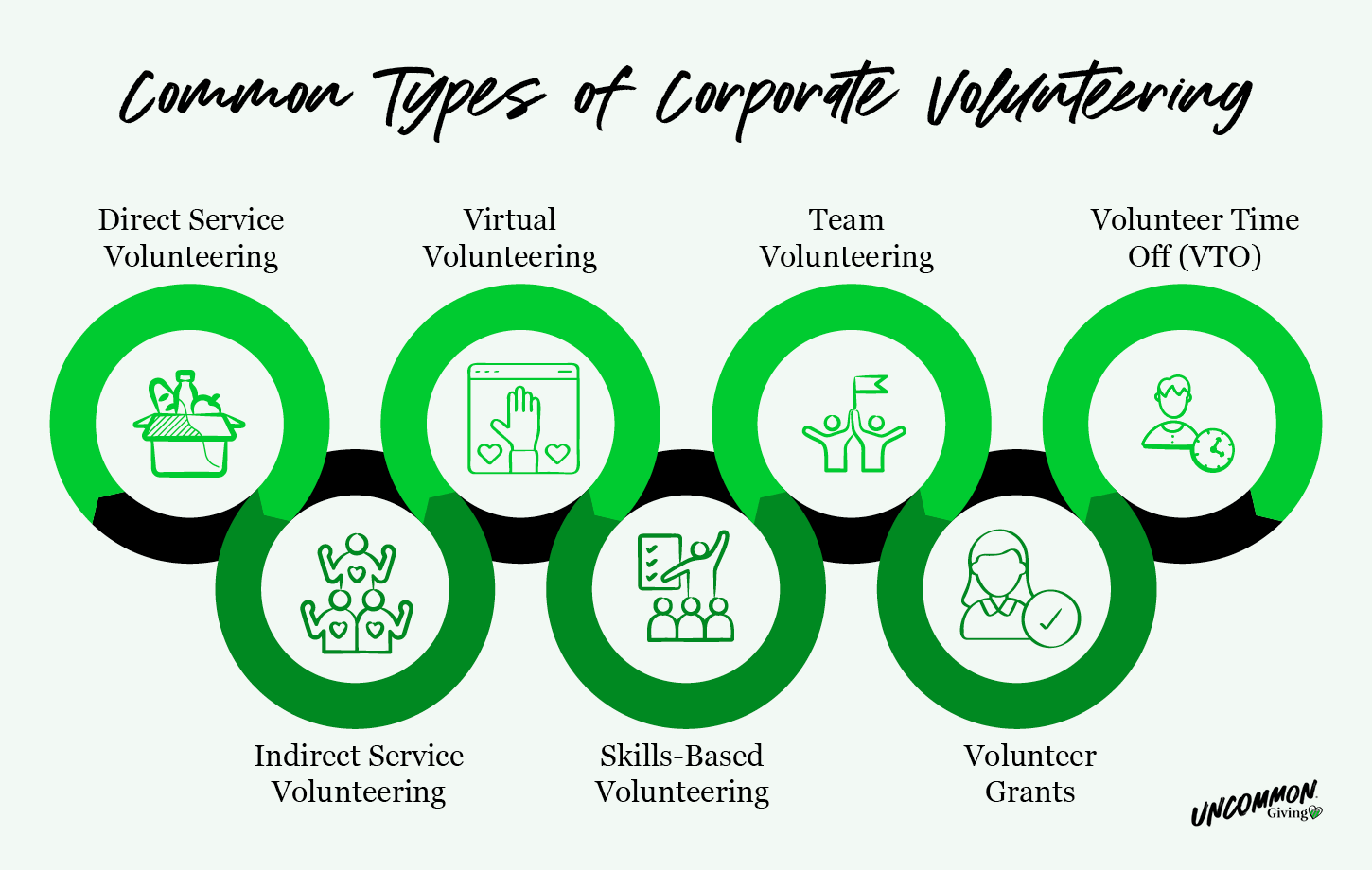 Several types of corporate volunteering programs, listed out below