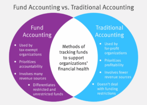 A Venn diagram comparing fund accounting and traditio.nal accounting as explained below